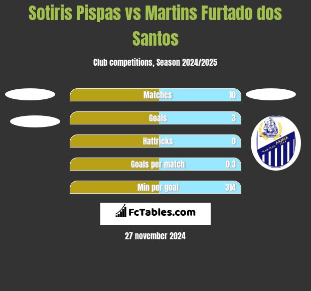 Sotiris Pispas vs Martins Furtado dos Santos h2h player stats