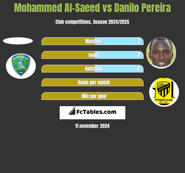 Mohammed Al-Saeed vs Danilo Pereira h2h player stats