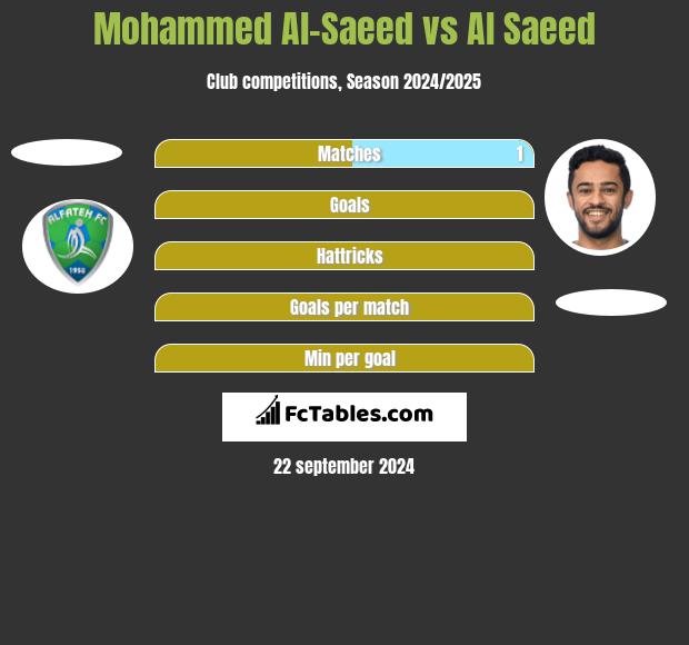 Mohammed Al-Saeed vs Al Saeed h2h player stats