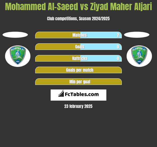 Mohammed Al-Saeed vs Ziyad Maher Aljari h2h player stats