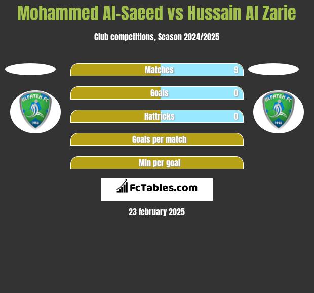 Mohammed Al-Saeed vs Hussain Al Zarie h2h player stats