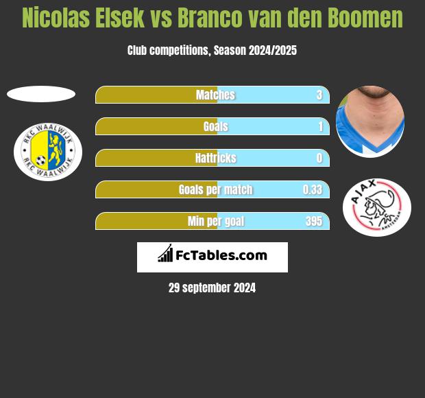 Nicolas Elsek vs Branco van den Boomen h2h player stats