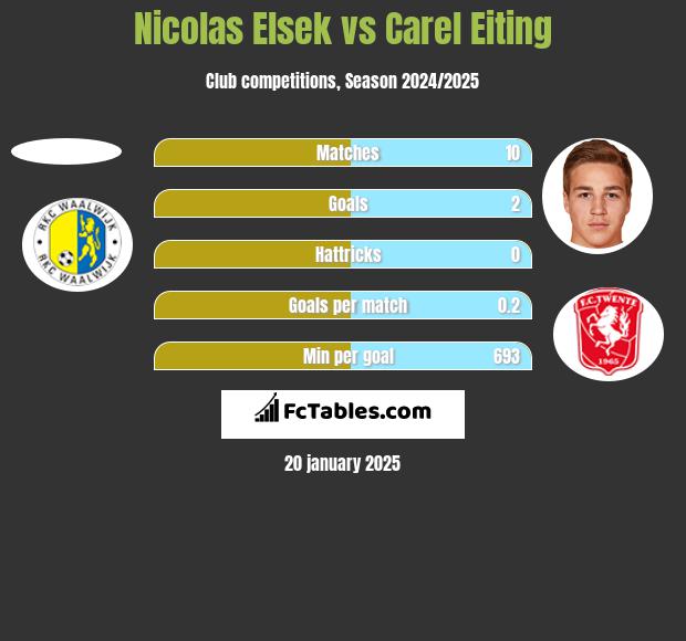 Nicolas Elsek vs Carel Eiting h2h player stats