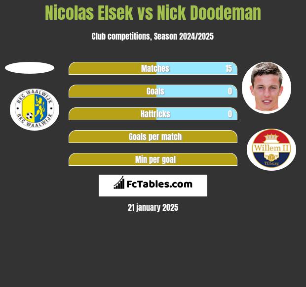 Nicolas Elsek vs Nick Doodeman h2h player stats