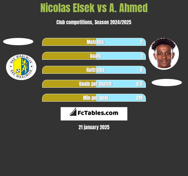 Nicolas Elsek vs A. Ahmed h2h player stats