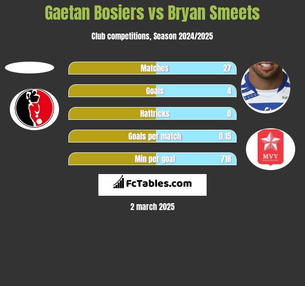 Gaetan Bosiers vs Bryan Smeets h2h player stats