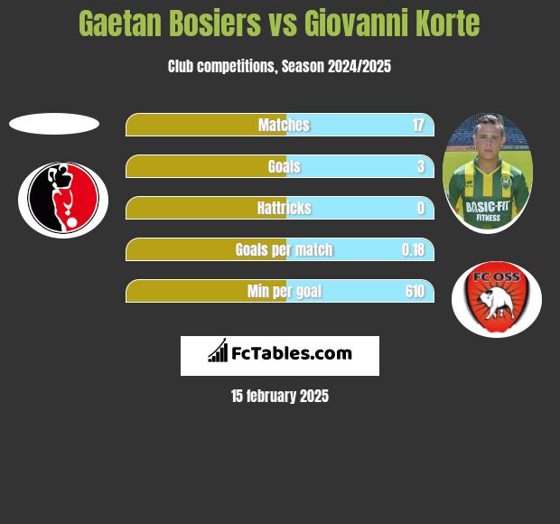 Gaetan Bosiers vs Giovanni Korte h2h player stats