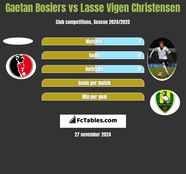 Gaetan Bosiers vs Lasse Vigen Christensen h2h player stats