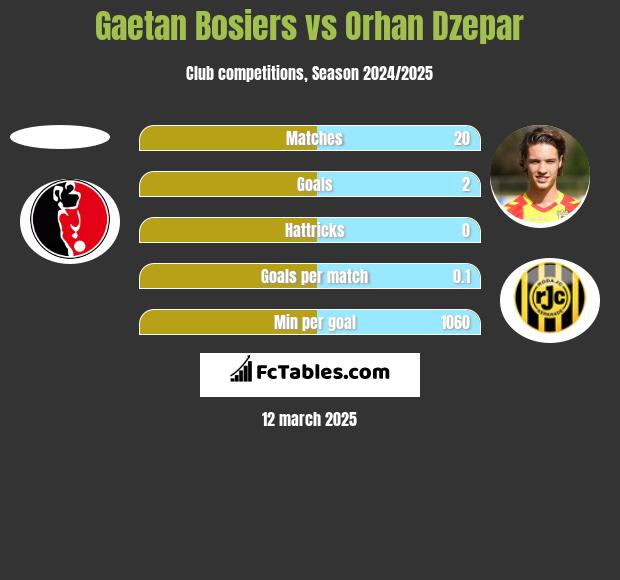 Gaetan Bosiers vs Orhan Dzepar h2h player stats