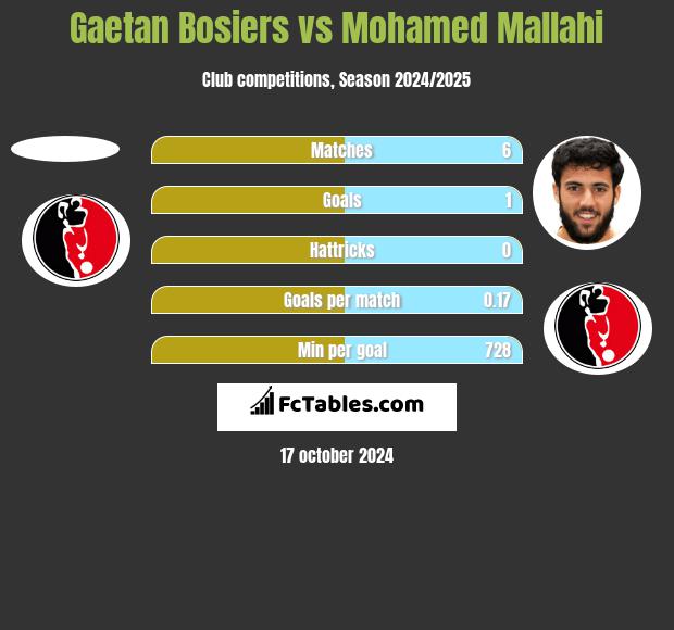 Gaetan Bosiers vs Mohamed Mallahi h2h player stats