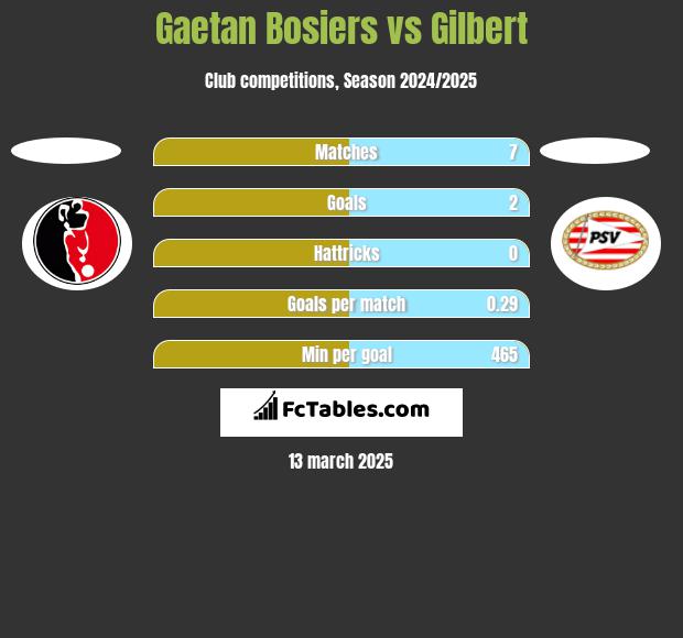 Gaetan Bosiers vs Gilbert h2h player stats