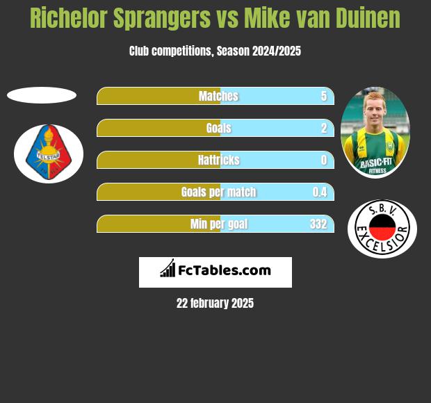 Richelor Sprangers vs Mike van Duinen h2h player stats