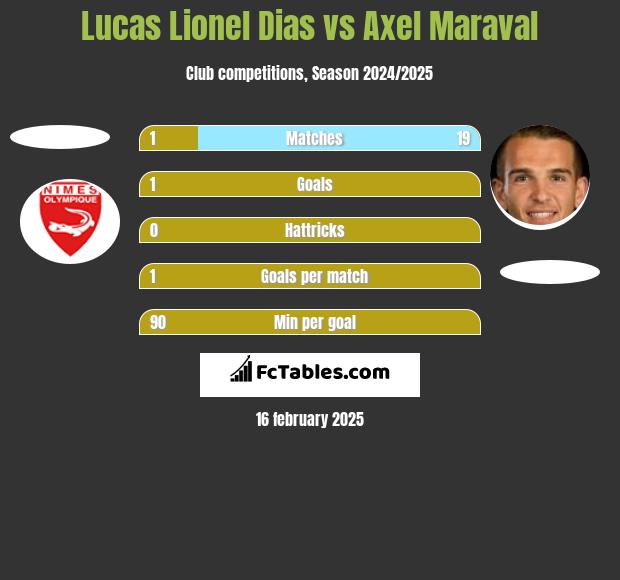 Lucas Lionel Dias vs Axel Maraval h2h player stats