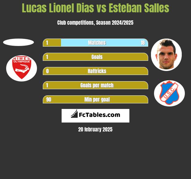 Lucas Lionel Dias vs Esteban Salles h2h player stats