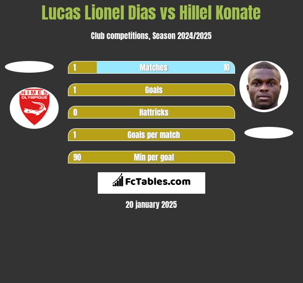 Lucas Lionel Dias vs Hillel Konate h2h player stats