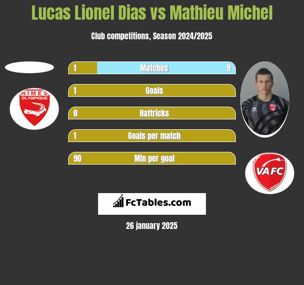 Lucas Lionel Dias vs Mathieu Michel h2h player stats