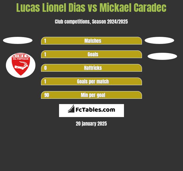 Lucas Lionel Dias vs Mickael Caradec h2h player stats