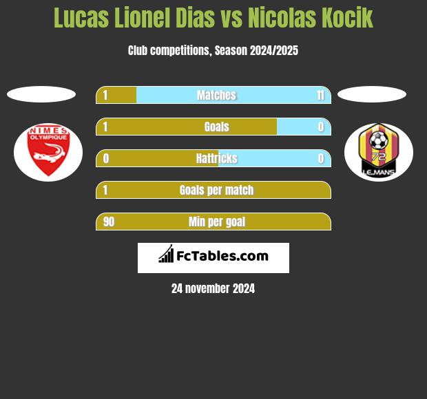 Lucas Lionel Dias vs Nicolas Kocik h2h player stats