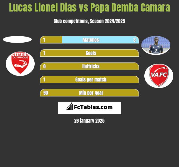 Lucas Lionel Dias vs Papa Demba Camara h2h player stats