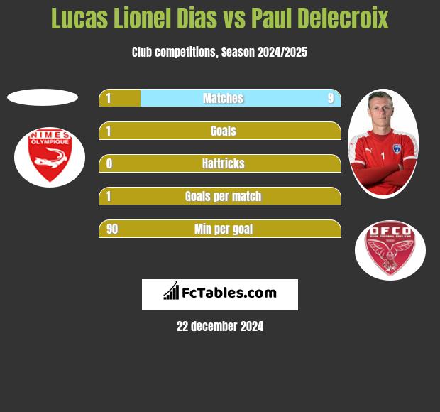 Lucas Lionel Dias vs Paul Delecroix h2h player stats