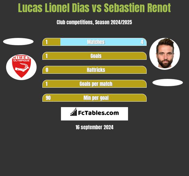 Lucas Lionel Dias vs Sebastien Renot h2h player stats