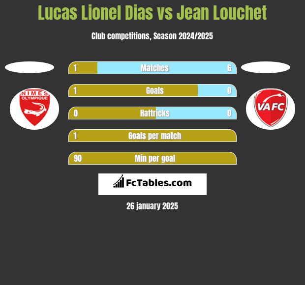 Lucas Lionel Dias vs Jean Louchet h2h player stats