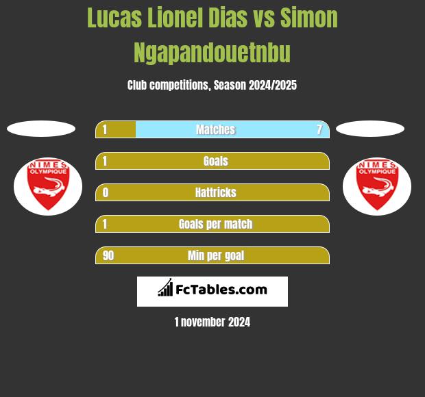 Lucas Lionel Dias vs Simon Ngapandouetnbu h2h player stats