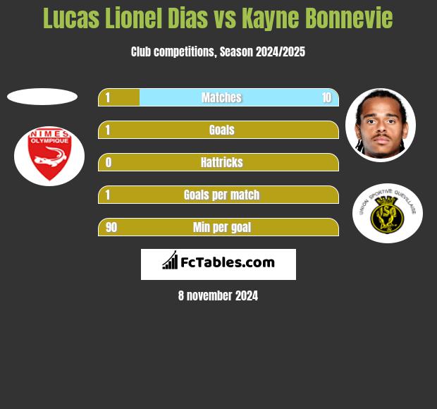 Lucas Lionel Dias vs Kayne Bonnevie h2h player stats