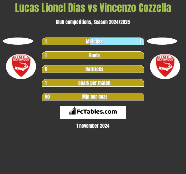 Lucas Lionel Dias vs Vincenzo Cozzella h2h player stats