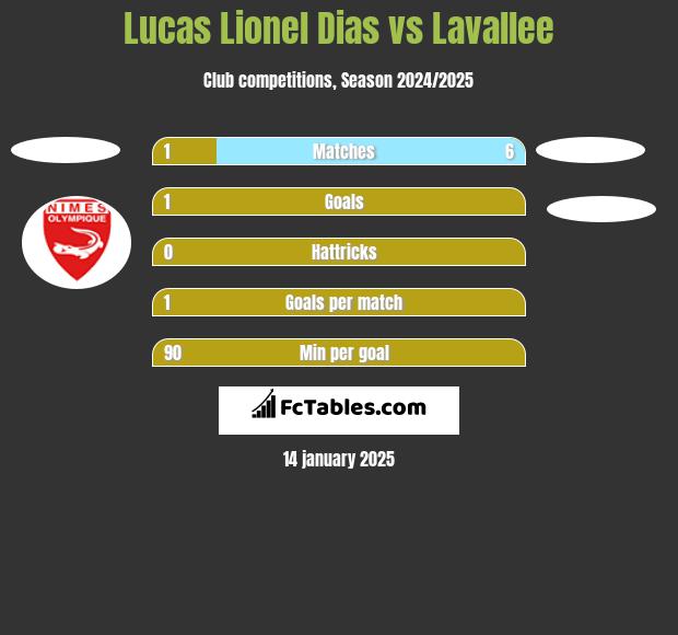 Lucas Lionel Dias vs Lavallee h2h player stats