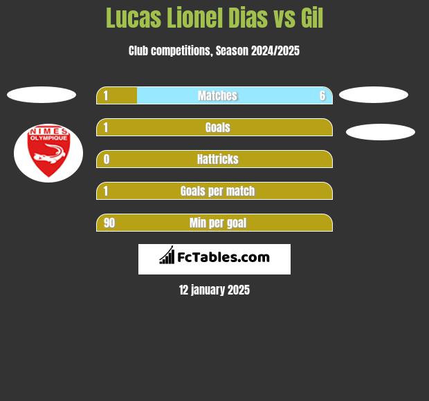 Lucas Lionel Dias vs Gil h2h player stats