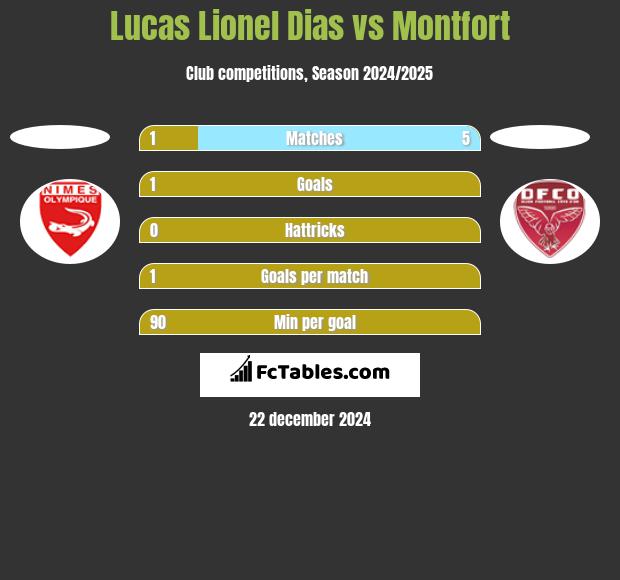 Lucas Lionel Dias vs Montfort h2h player stats