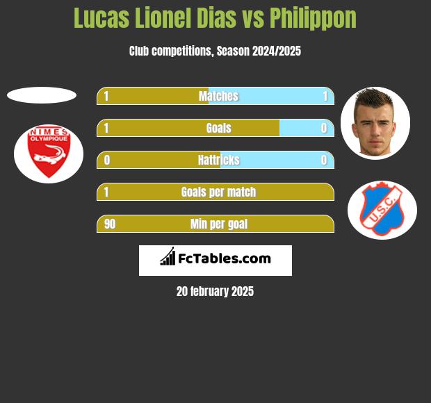 Lucas Lionel Dias vs Philippon h2h player stats