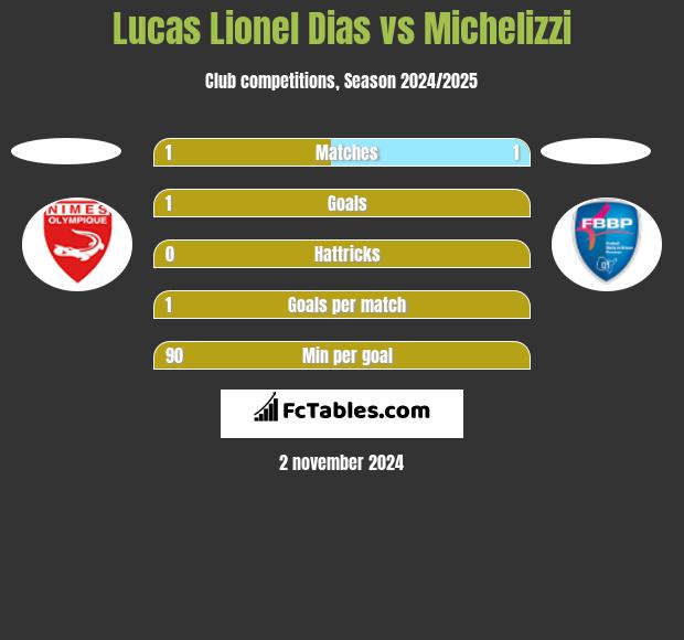 Lucas Lionel Dias vs Michelizzi h2h player stats