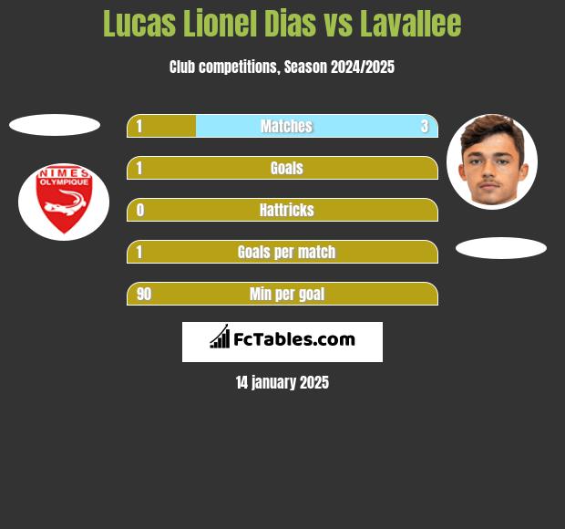 Lucas Lionel Dias vs Lavallee h2h player stats