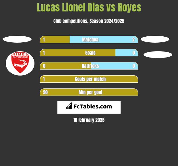 Lucas Lionel Dias vs Royes h2h player stats