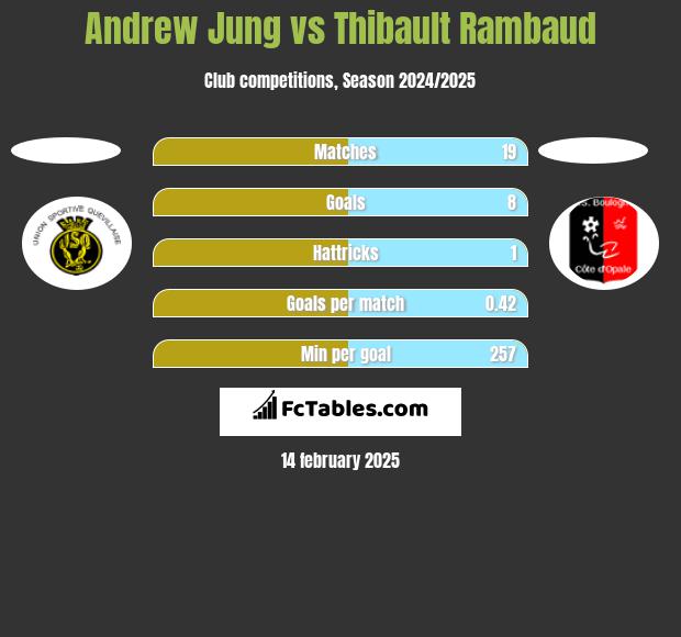 Andrew Jung vs Thibault Rambaud h2h player stats