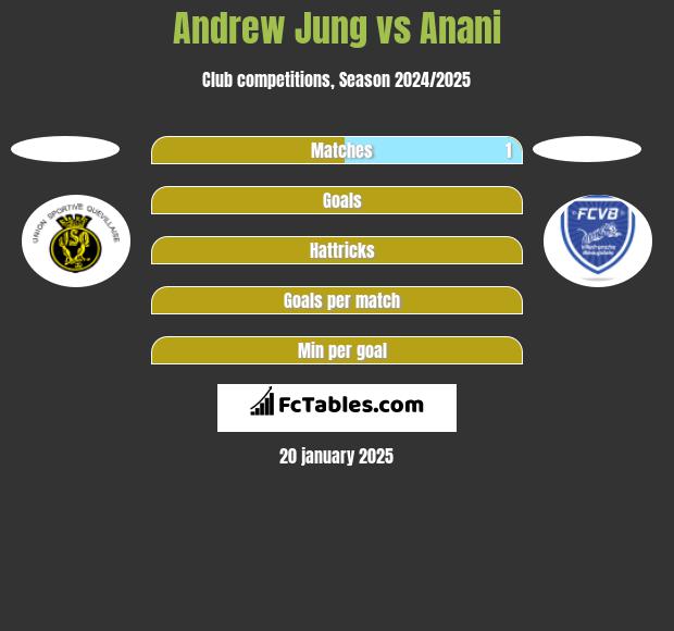 Andrew Jung vs Anani h2h player stats