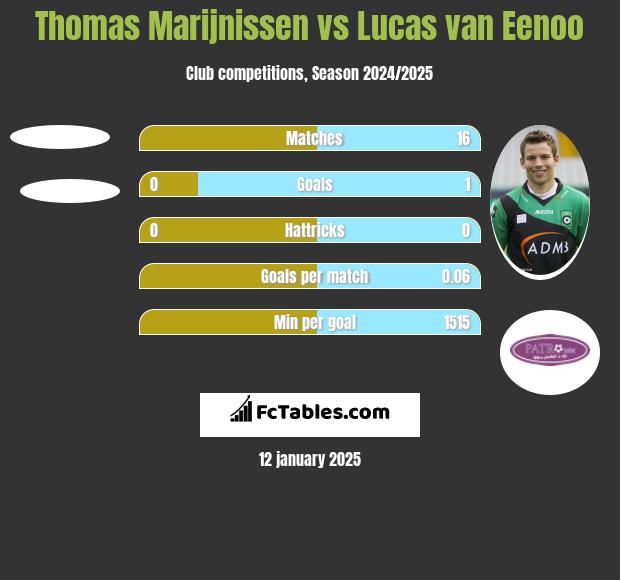 Thomas Marijnissen vs Lucas van Eenoo h2h player stats