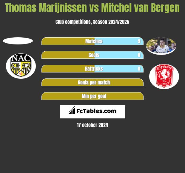 Thomas Marijnissen vs Mitchel van Bergen h2h player stats