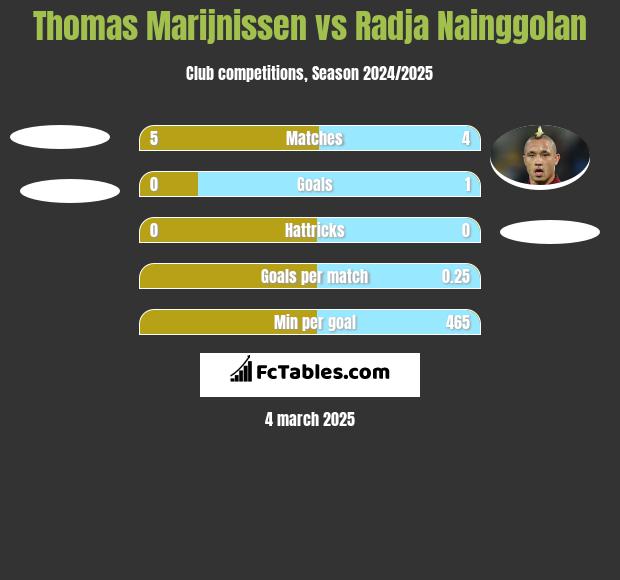 Thomas Marijnissen vs Radja Nainggolan h2h player stats