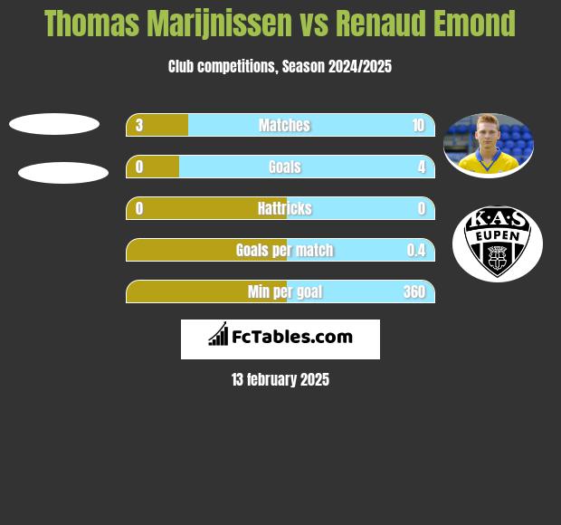 Thomas Marijnissen vs Renaud Emond h2h player stats