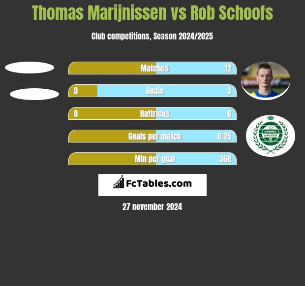 Thomas Marijnissen vs Rob Schoofs h2h player stats