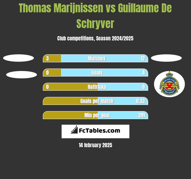 Thomas Marijnissen vs Guillaume De Schryver h2h player stats