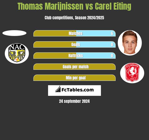 Thomas Marijnissen vs Carel Eiting h2h player stats