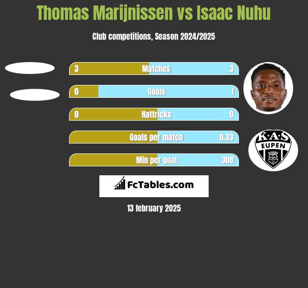 Thomas Marijnissen vs Isaac Nuhu h2h player stats