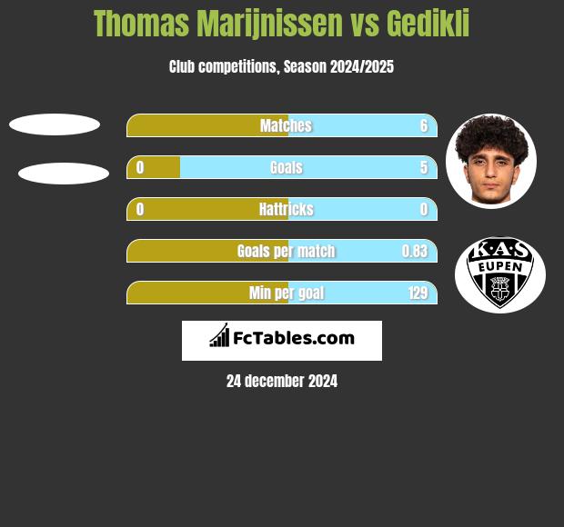 Thomas Marijnissen vs Gedikli h2h player stats