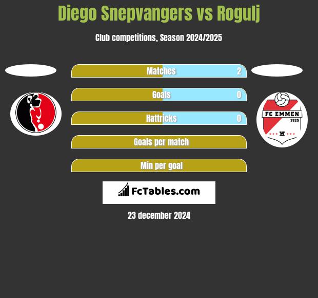 Diego Snepvangers vs Rogulj h2h player stats