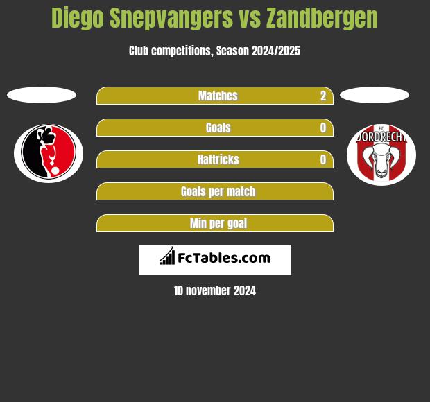 Diego Snepvangers vs Zandbergen h2h player stats