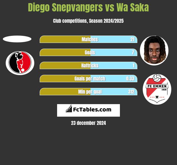 Diego Snepvangers vs Wa Saka h2h player stats